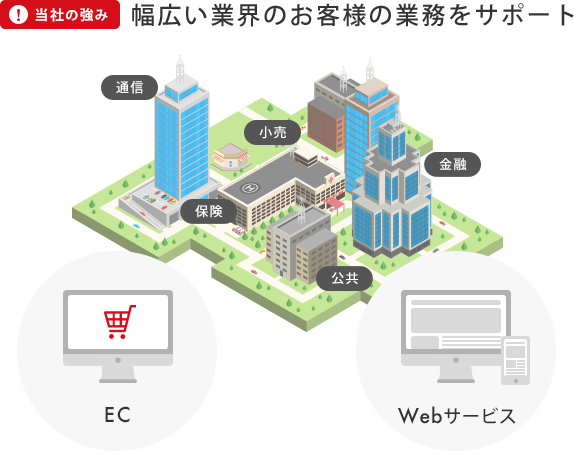 ソフトウェア受託開発 ソフトウェア開発 社会インフラ構築は株式会社グッドワークス Good Works