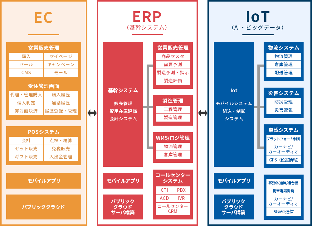 当社の事業領域